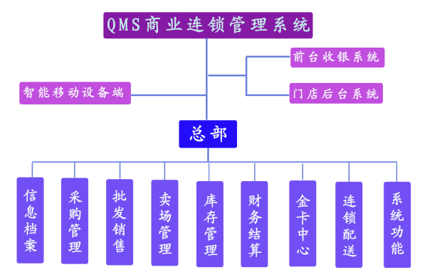 QMS連鎖便利店管理軟件 高效結算設備詳解